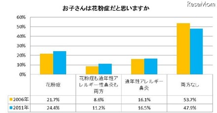お子さんは花粉症だと思いますか