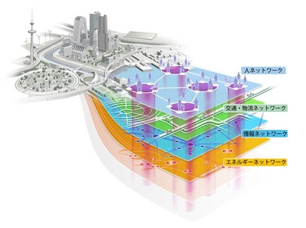 「人」「交通・物流」「情報」「エネルギー」の都市要素をネットワークでつないで連携させる