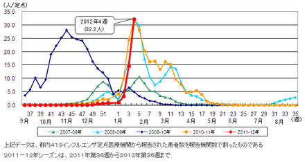 都内におけるインフルエンザ患者報告数（2012年第4週までの過去5シーズン）