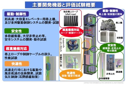 主要開発機器と評価試験概要