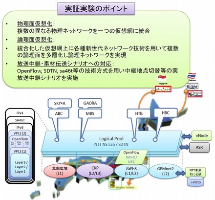 実証実験の概要