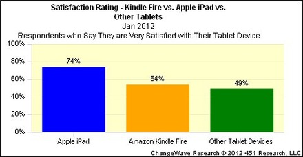 Kindle Fire、iPad、アンドロイドタブレットの満足度