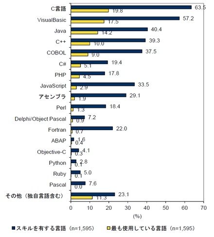 スキルを有する言語／もっとも使用している言語