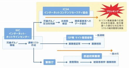 ICSAによるブロッキング実施イメージ