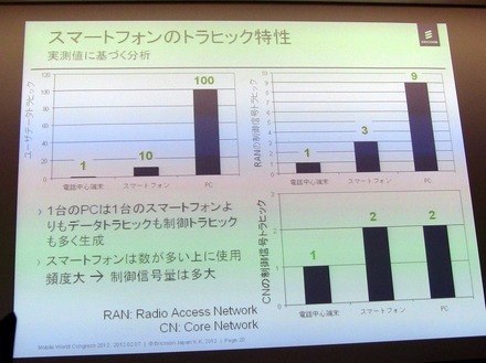 【MWC 2012（Vol.1）】エリクソン、トラフィック制御やVoLTE、3Gの高度化など多数出展