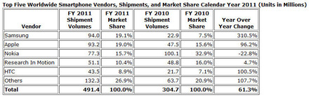 2011年のベンダー別スマートフォンシェア