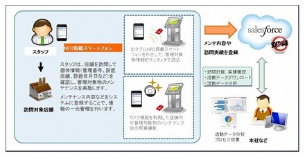 フィールドサービス業務支援システムの概要