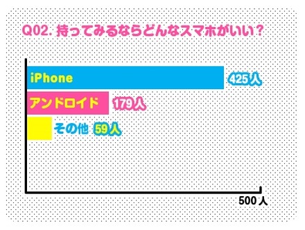 持ってみるならどんなスマホがいい？