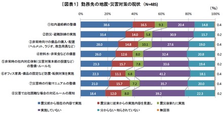 勤務先の地震・災害対策の現状