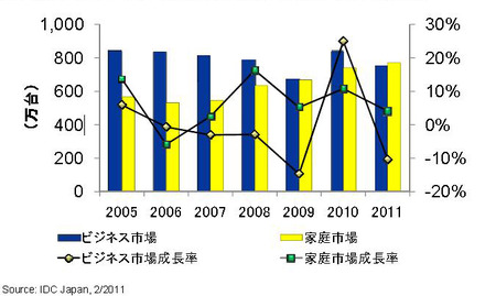 「2005～11年　国内パソコン市場出荷台数/対前年成長率　家庭市場/ビジネス市場別」（IDC Japan調べ）