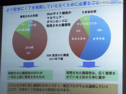 98％が1年以上前に発見された脆弱性