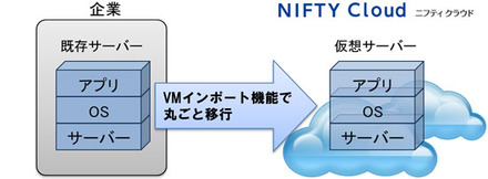 「VMインポート機能」イメージ図