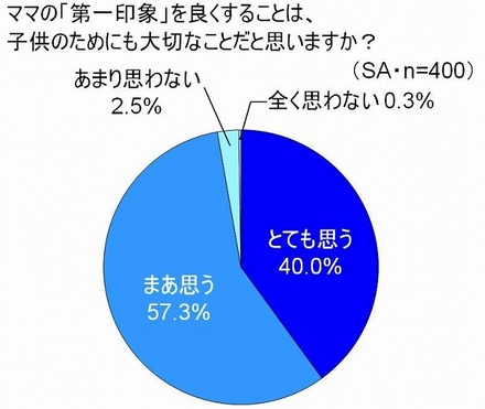 ママの『第一印象』を良くすることは、子どものためにも大切なことだと思いますか？