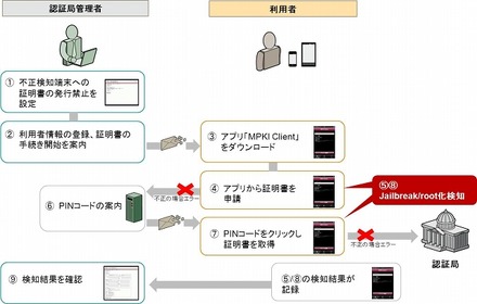 Jailbreak、root化検知 概要図