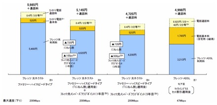 フレッツ光とフレッツ・ADSLの利用料金の例