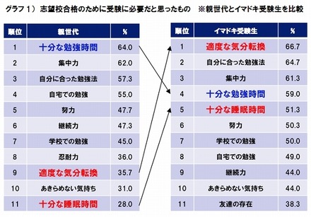 志望校合格のために受験に必要だと思ったもの（親子世代で比較）