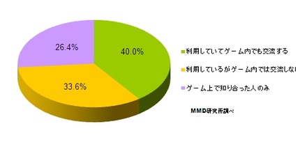 遊んでいるソーシャルゲームのオフライン関係者（友達・同僚・家族・恋人）