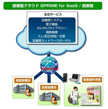 「GPRIME for SaaS/図書館」の概要