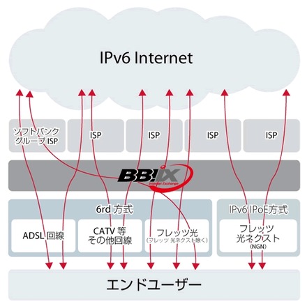 BBIXによるIPv6への取り組みイメージ