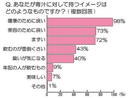 あなたが青汁に対して持つイメージはどのようなものですか？