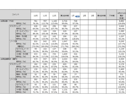 「パーソナルコンピュータ国内出荷実績（2012年1月）」（JEITA調べ）