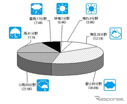 2012年度業界天気予測