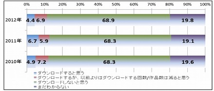 全体：今後、違法配信をダウンロードすると思いますか