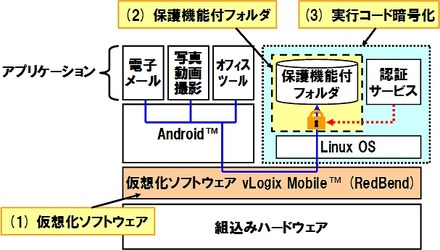 開発技術の概要