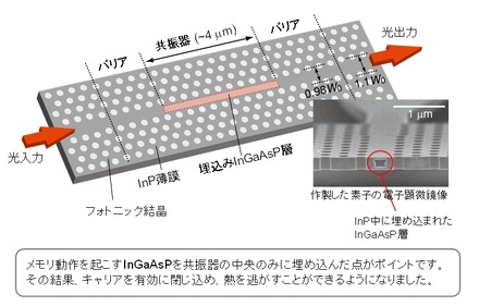 RAMに用いた光メモリの構造図