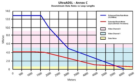 アナログデバイセズ、1.5kmオーバーで12.8MbpsのADSL技術を開発