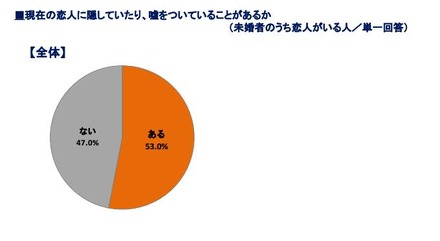 「現在の恋人に隠しごとあるか？」では53％と過半数が「ある」と回答。男性より女性のほうが「ある」の割合が高かった