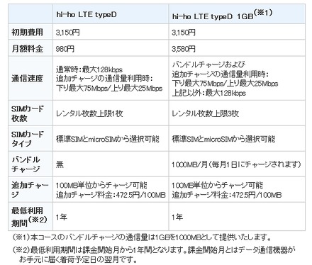 「hi-ho LTE typeD シリーズ」のサービス概要
