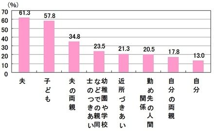 ストレスを感じる対象