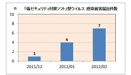 「偽セキュリティ対策ソフト」型ウイルス　感染被害届出件数