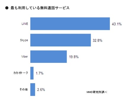 最も利用している無料通話サービス