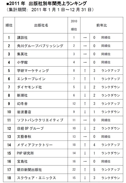 2011年、和書の出版社別年間売上ランキング1位～18位