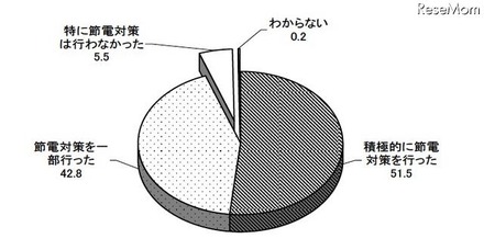 震災以降の節電対策の実施状況