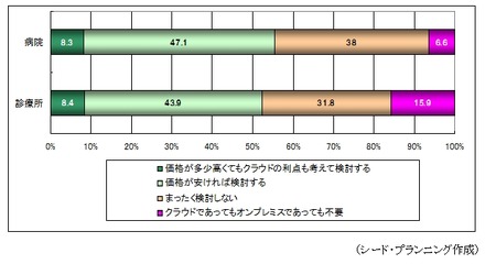 クラウド型電子カルテの導入意向