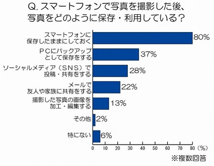 スマートフォンで写真を撮影した後、写真をどのように保存・利用していますか？