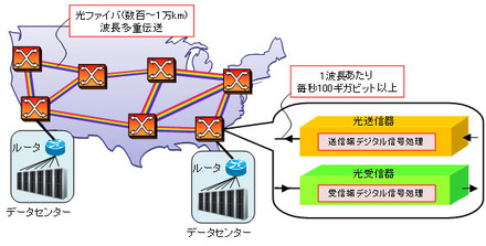 基幹伝送ネットワークとデジタル信号処理を用いた超高速光送受信器