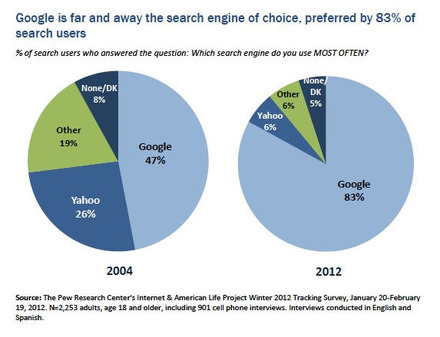 よく使う検索サービス 2004年と2012年の比較
