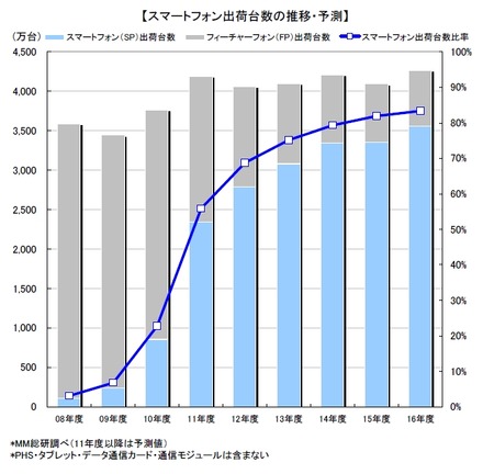 スマートフォン出荷台数の推移・予測