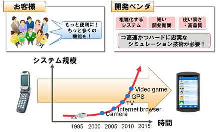 携帯電話を例とした開発背景