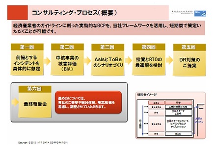 コンサルティングプロセス（概要）