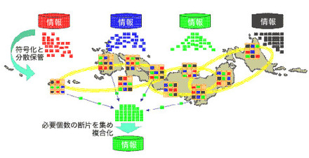 広域分散ストレージの概念図