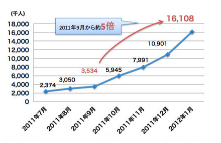 訪問者数の推移