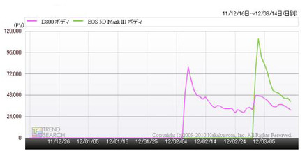 ニコン「D800（ボディ）」とキヤノン「EOS 5D Mark III」の詳細ページへのアクセス推移（「価格.comトレンドサーチ」調べ）