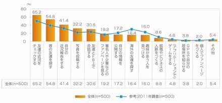 あなたはFacebookでどのようなことをして楽しんでいますか