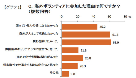 海外ボランティアに参加した理由は何ですか？