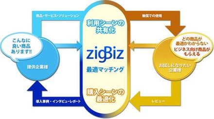 「zigBiz」のサービスフロー
